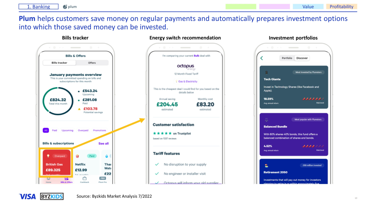 Plum helps customers save money on regular payments and automatically prepares investment options into which those saved money can be invested.
