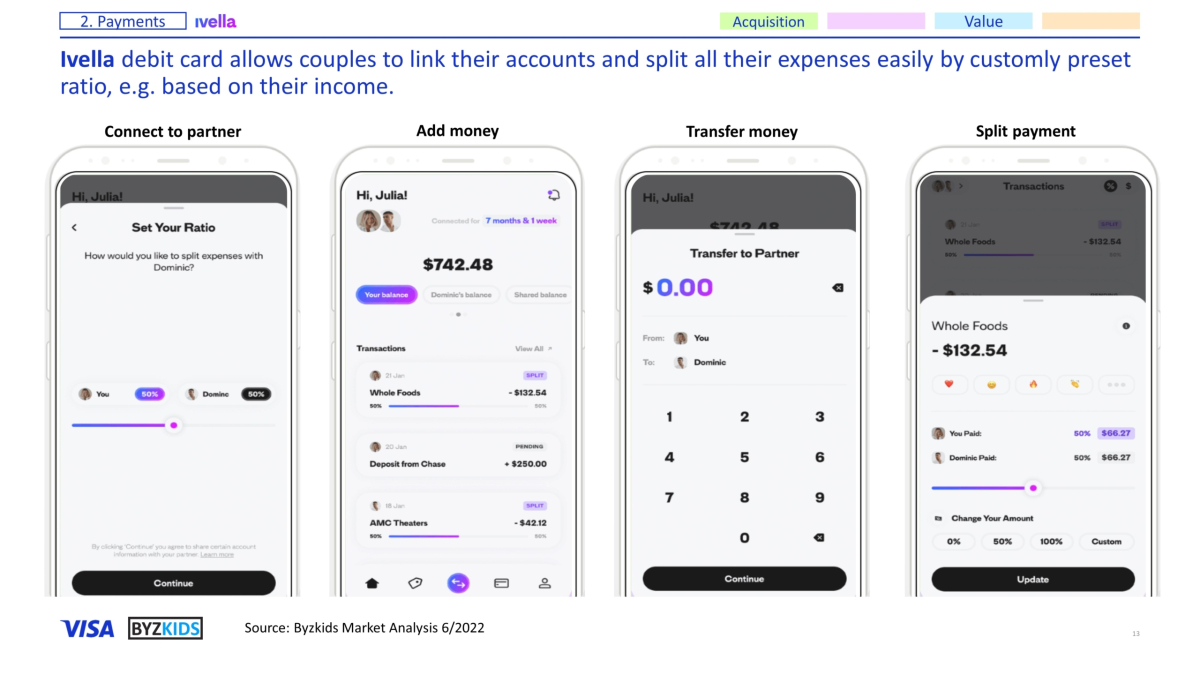 Ivella debit card allows couples to link their accounts and split all their expenses easily by customlly preset ratio, e.g. based on their income.
