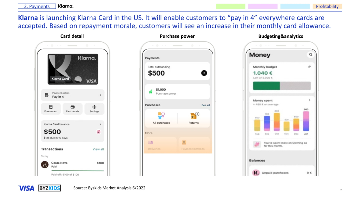 Klarna is launching Klarna Card in the US. It will enable customers to “pay in 4” everywhere cards are accepted. Based on repayment morale, customers will see an increase in their monthly card allowance.