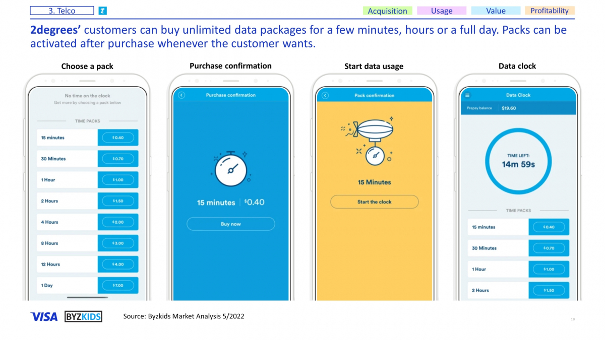 2degrees’ customers can buy unlimited data packages for a few minutes, hours or a full day. Packs can be activated after purchase whenever the customer wants.