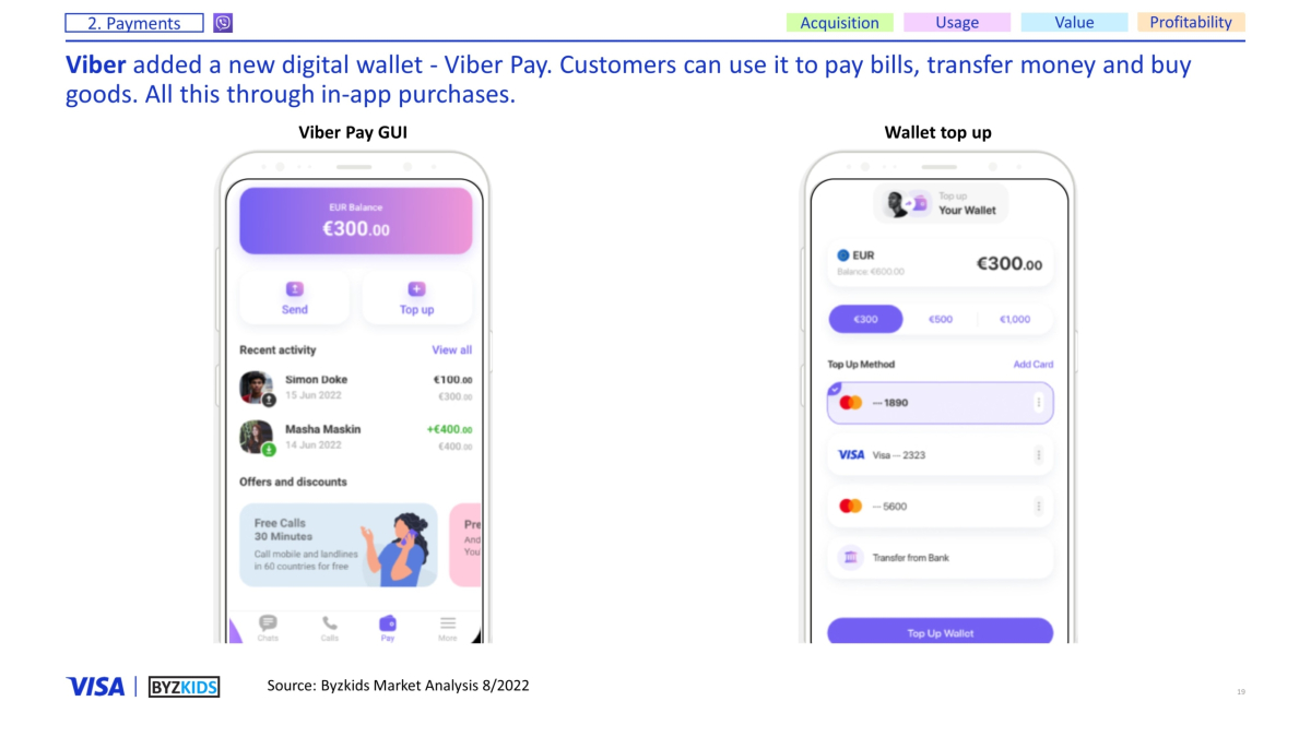 Viber added a new digital wallet - Viber Pay. Customers can use it to pay bills, transfer money and buy goods. All this through in-app purchases.