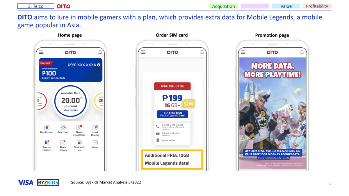 DITO aims to lure in mobile gamers with a plan, which provides extra data for Mobile Legends, a mobile game popular in Asia.