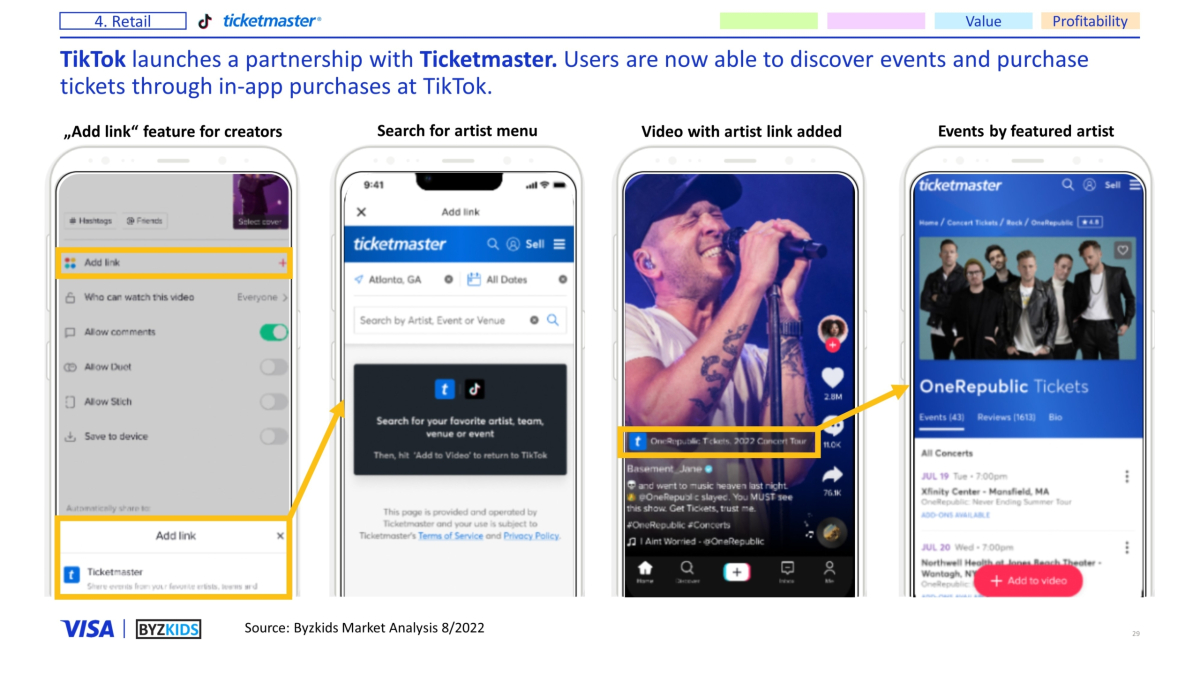 TikTok launches a partnership with Ticketmaster. Users are now able to discover events and purchase tickets through in-app purchases at TikTok.