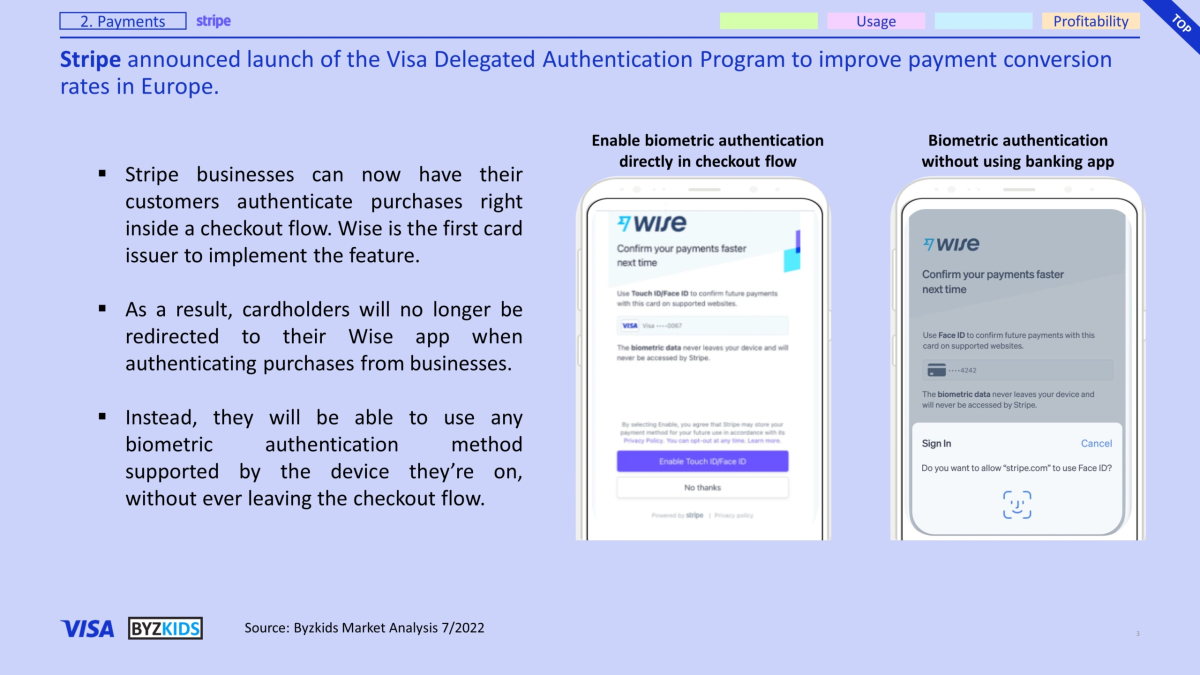 Stripe announced launch of the Visa Delegated Authentication Program to improve payment conversion rates in Europe.