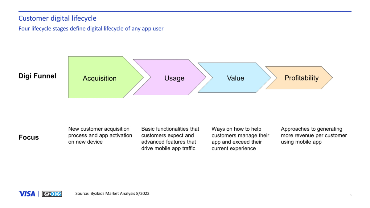 Four lifecycle stages define digital lifecycle of any app user