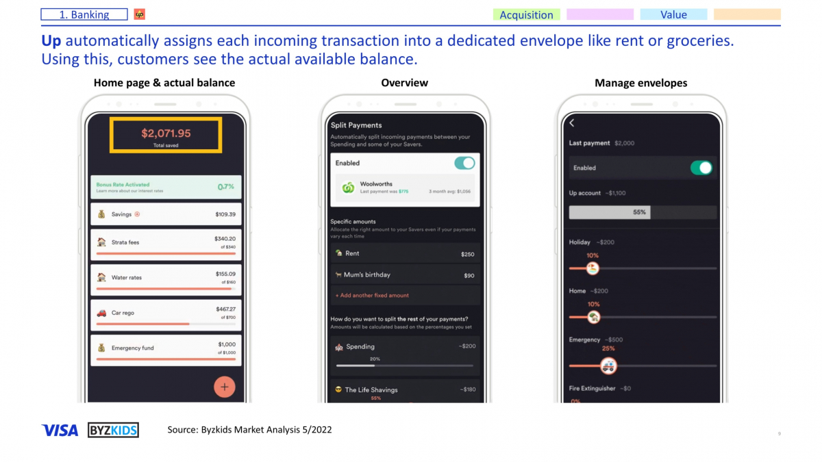 Up automatically assigns each incoming transaction into a dedicated envelope like rent or groceries. Using this, customers see the actual available balance.